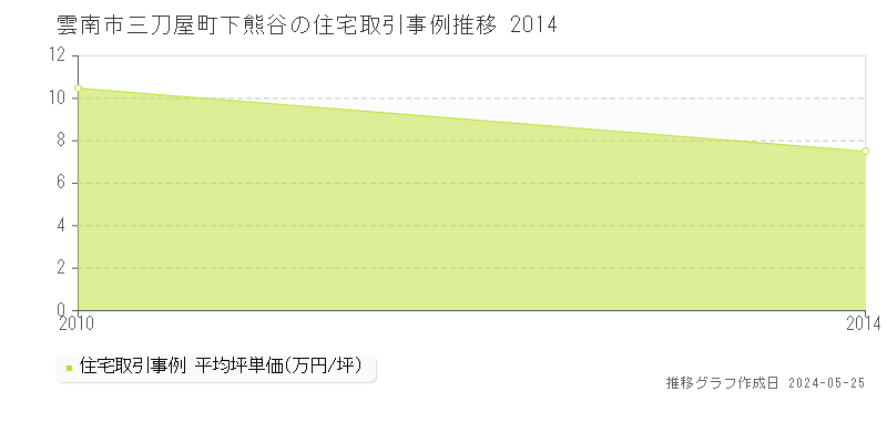 雲南市三刀屋町下熊谷の住宅価格推移グラフ 