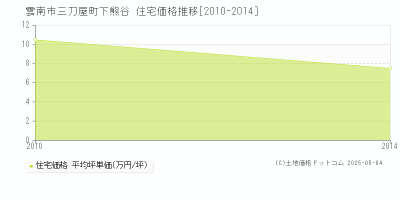 三刀屋町下熊谷(雲南市)の住宅価格推移グラフ(坪単価)[2010-2014年]