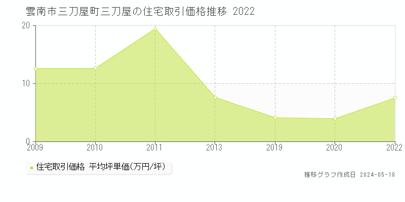 雲南市三刀屋町三刀屋の住宅価格推移グラフ 