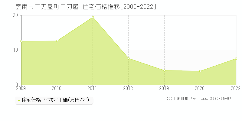 雲南市三刀屋町三刀屋の住宅価格推移グラフ 