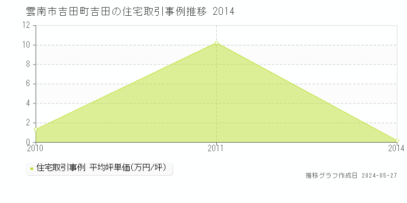 雲南市吉田町吉田の住宅価格推移グラフ 