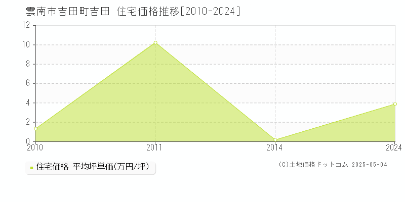 吉田町吉田(雲南市)の住宅価格推移グラフ(坪単価)[2010-2024年]