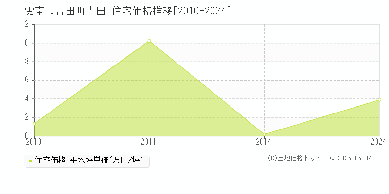 雲南市吉田町吉田の住宅価格推移グラフ 