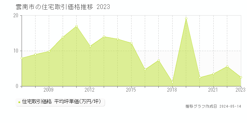雲南市全域の住宅価格推移グラフ 