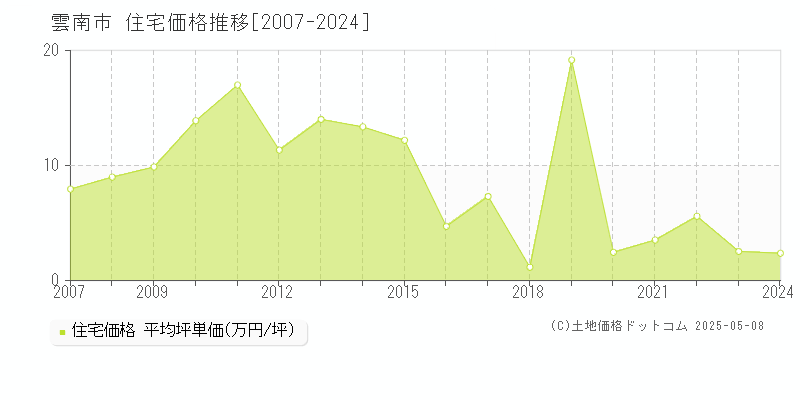 雲南市(島根県)の住宅価格推移グラフ(坪単価)[2007-2024年]