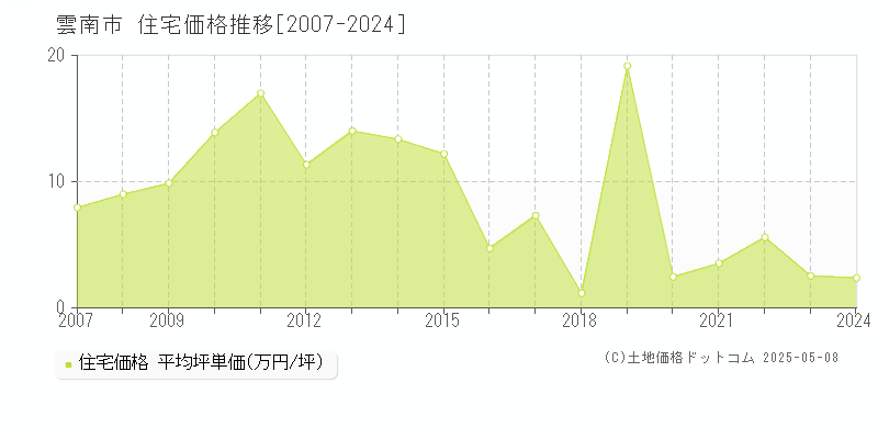 雲南市の住宅価格推移グラフ 