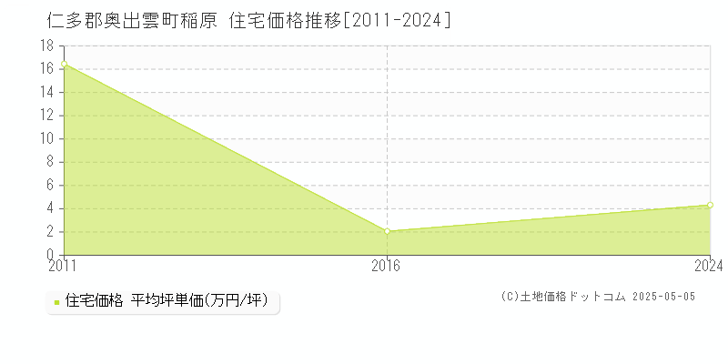 稲原(仁多郡奥出雲町)の住宅価格推移グラフ(坪単価)[2011-2024年]