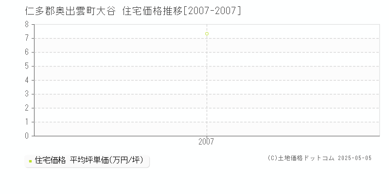 大谷(仁多郡奥出雲町)の住宅価格推移グラフ(坪単価)[2007-2007年]