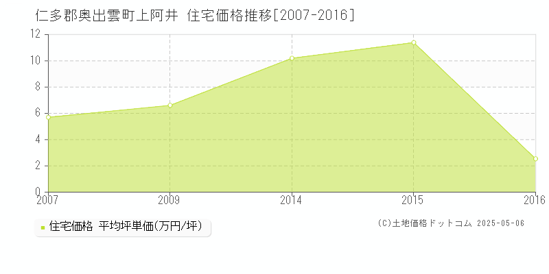 上阿井(仁多郡奥出雲町)の住宅価格推移グラフ(坪単価)[2007-2016年]