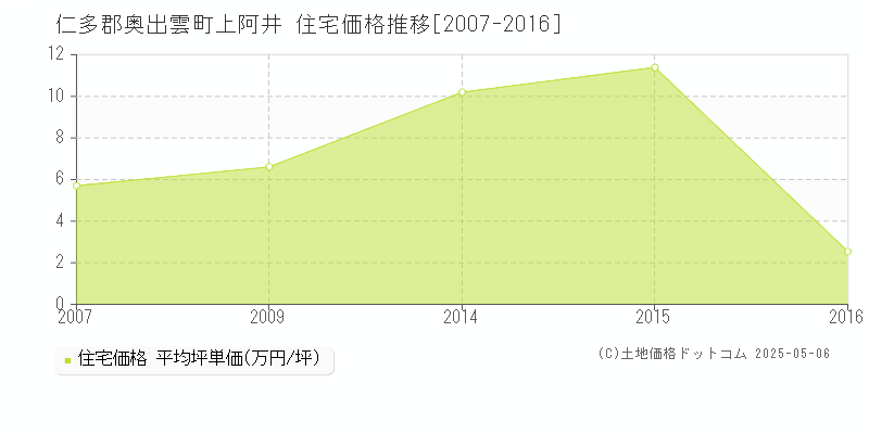 仁多郡奥出雲町上阿井の住宅価格推移グラフ 