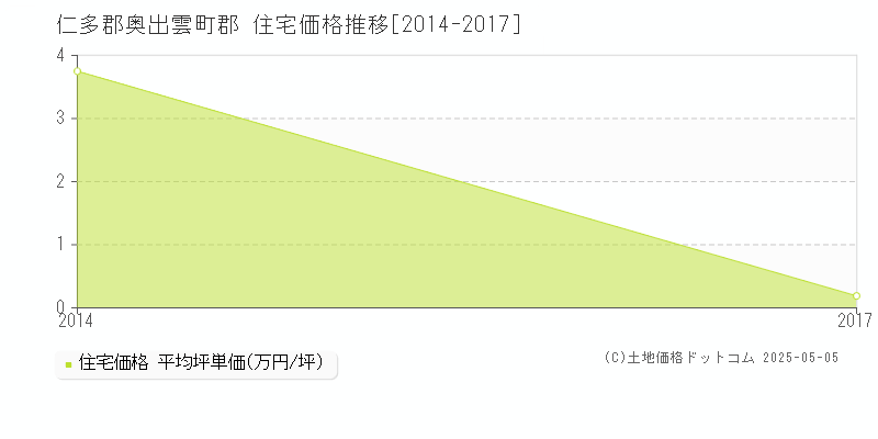郡(仁多郡奥出雲町)の住宅価格推移グラフ(坪単価)[2014-2017年]