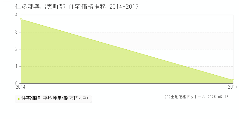 仁多郡奥出雲町郡の住宅価格推移グラフ 