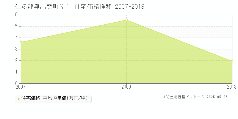 佐白(仁多郡奥出雲町)の住宅価格推移グラフ(坪単価)[2007-2018年]