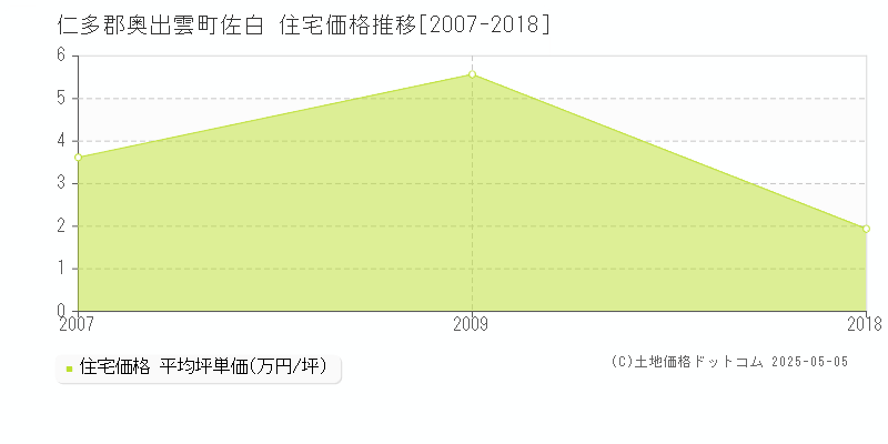 仁多郡奥出雲町佐白の住宅価格推移グラフ 