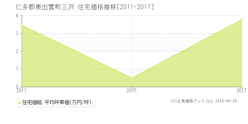 三沢(仁多郡奥出雲町)の住宅価格推移グラフ(坪単価)[2011-2017年]