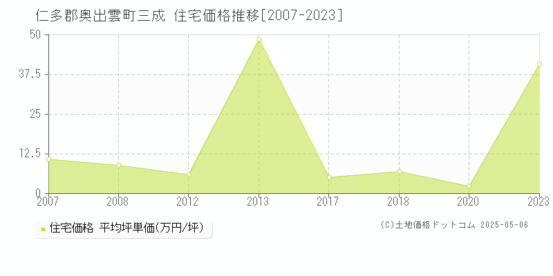 三成(仁多郡奥出雲町)の住宅価格推移グラフ(坪単価)[2007-2023年]