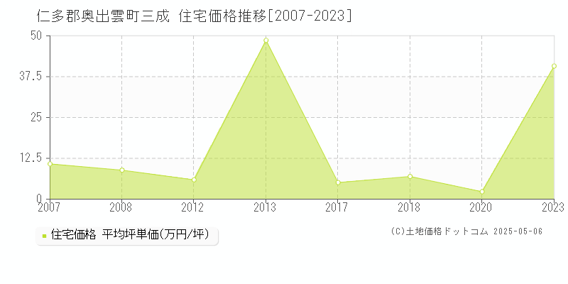 仁多郡奥出雲町三成の住宅価格推移グラフ 