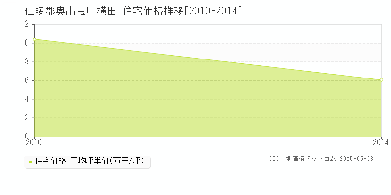 横田(仁多郡奥出雲町)の住宅価格推移グラフ(坪単価)[2010-2014年]