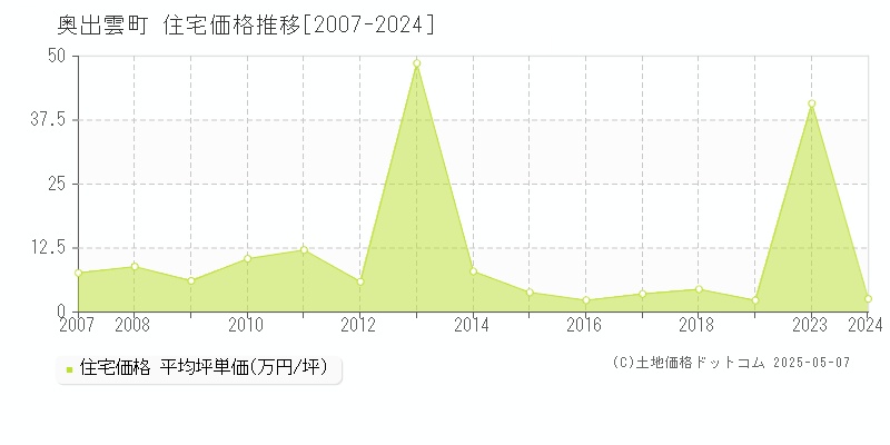 奥出雲町(島根県)の住宅価格推移グラフ(坪単価)[2007-2024年]