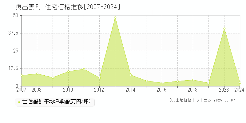 仁多郡奥出雲町全域の住宅価格推移グラフ 