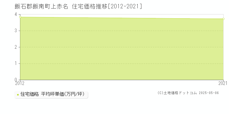 上赤名(飯石郡飯南町)の住宅価格推移グラフ(坪単価)[2012-2021年]