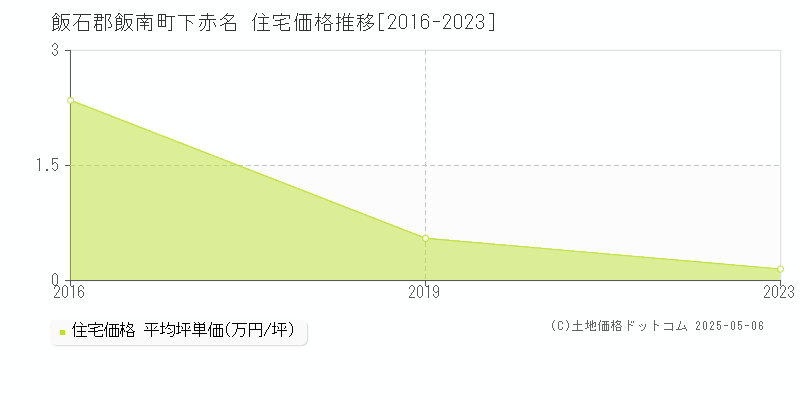 下赤名(飯石郡飯南町)の住宅価格推移グラフ(坪単価)[2016-2023年]