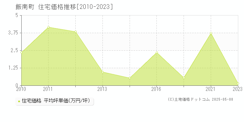 飯南町(島根県)の住宅価格推移グラフ(坪単価)[2010-2023年]