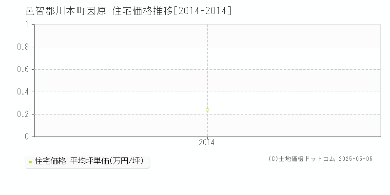因原(邑智郡川本町)の住宅価格推移グラフ(坪単価)[2014-2014年]