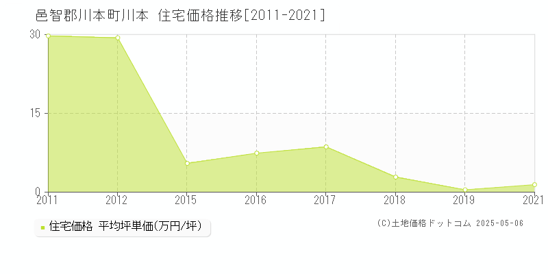 川本(邑智郡川本町)の住宅価格推移グラフ(坪単価)[2011-2021年]