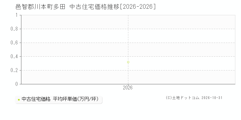 島根県邑智郡川本町多田の中古住宅価格推移グラフ(坪単価)[2026-2026年]