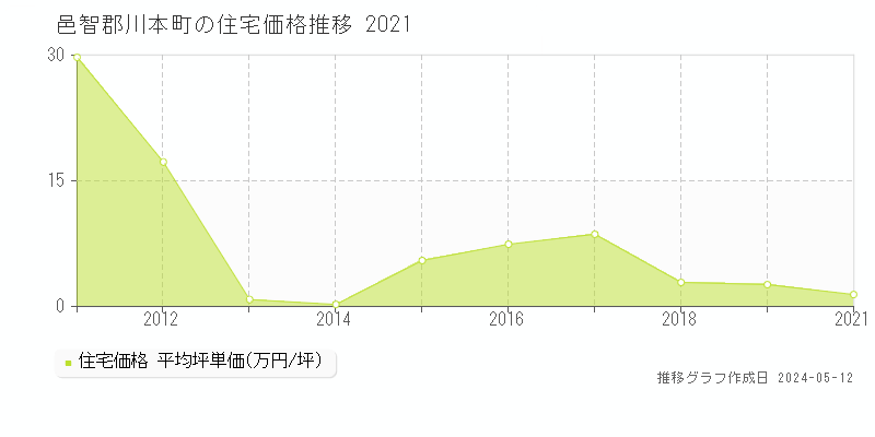 邑智郡川本町全域の住宅価格推移グラフ 