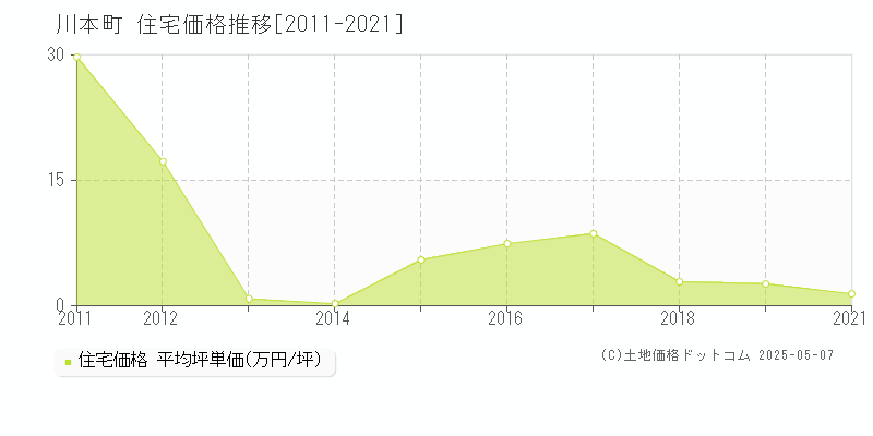 川本町(島根県)の住宅価格推移グラフ(坪単価)[2011-2021年]