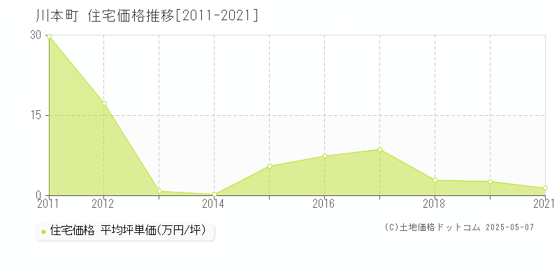 邑智郡川本町の住宅価格推移グラフ 