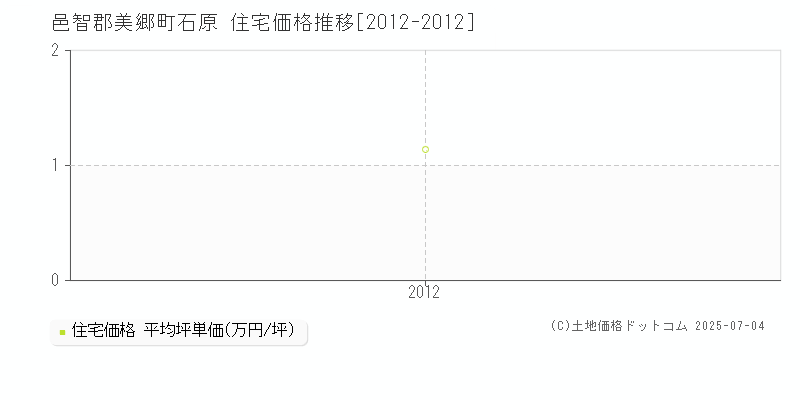 石原(邑智郡美郷町)の住宅価格推移グラフ(坪単価)[2012-2012年]