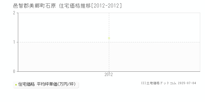 邑智郡美郷町石原の住宅価格推移グラフ 