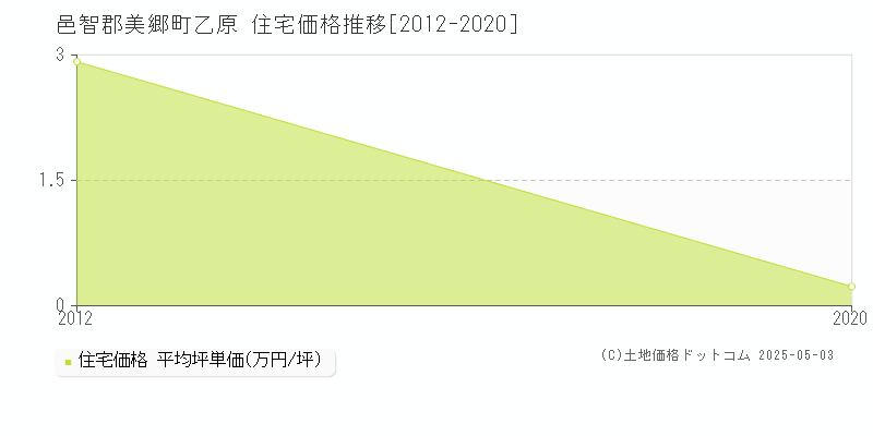 乙原(邑智郡美郷町)の住宅価格推移グラフ(坪単価)[2012-2020年]