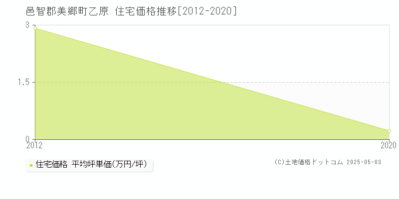 邑智郡美郷町乙原の住宅価格推移グラフ 