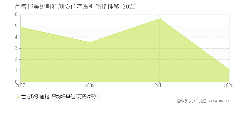 邑智郡美郷町粕渕の住宅価格推移グラフ 
