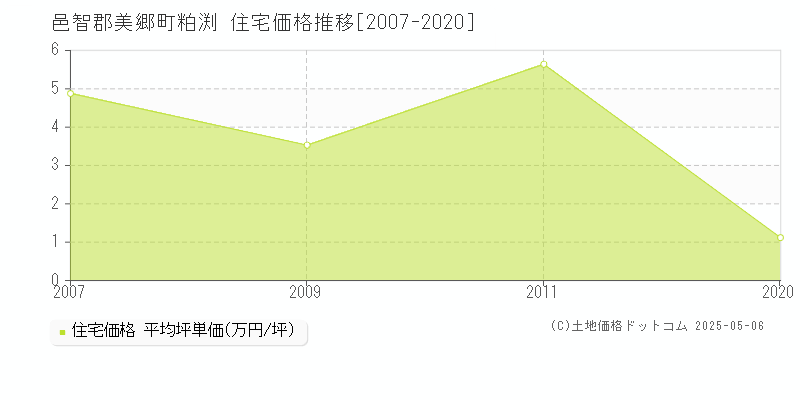 粕渕(邑智郡美郷町)の住宅価格推移グラフ(坪単価)[2007-2020年]