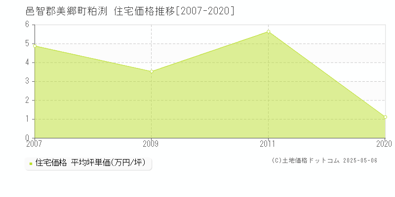 邑智郡美郷町粕渕の住宅価格推移グラフ 