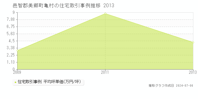 邑智郡美郷町亀村の住宅価格推移グラフ 