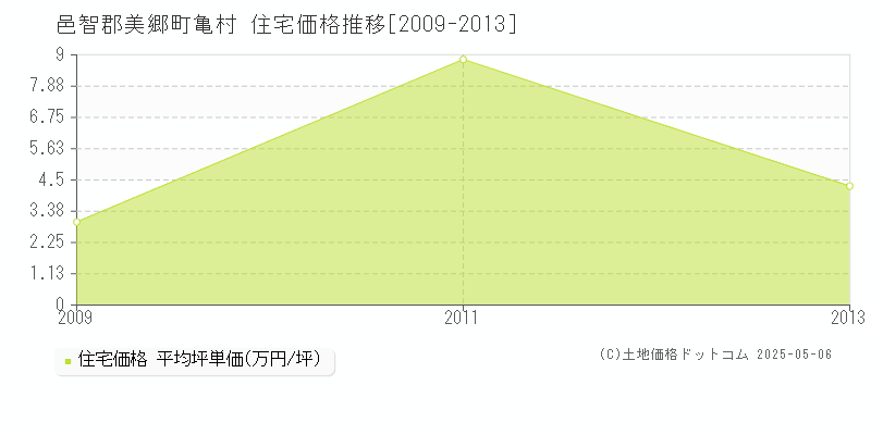 邑智郡美郷町亀村の住宅価格推移グラフ 