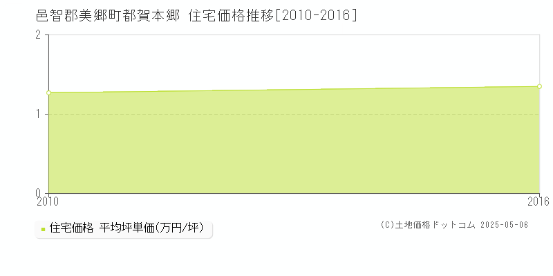 都賀本郷(邑智郡美郷町)の住宅価格推移グラフ(坪単価)[2010-2016年]
