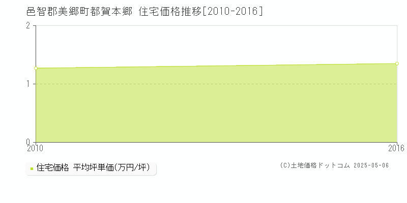 邑智郡美郷町都賀本郷の住宅価格推移グラフ 