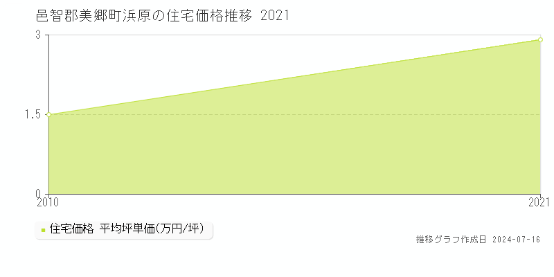 邑智郡美郷町浜原の住宅価格推移グラフ 