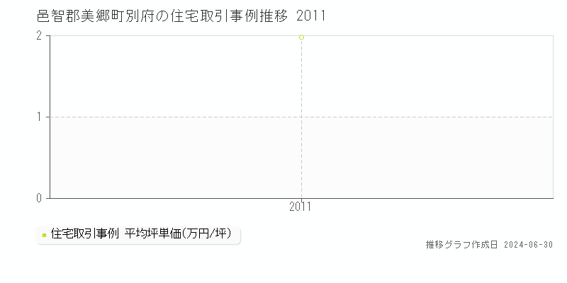 邑智郡美郷町別府の住宅価格推移グラフ 