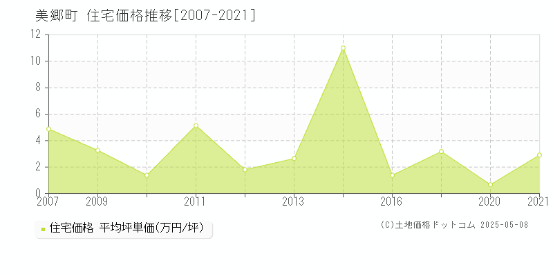 美郷町(島根県)の住宅価格推移グラフ(坪単価)[2007-2021年]