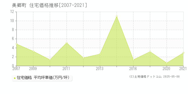 邑智郡美郷町の住宅価格推移グラフ 