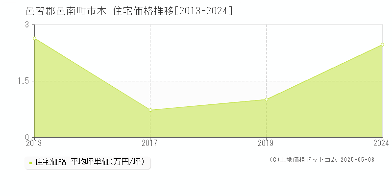 市木(邑智郡邑南町)の住宅価格推移グラフ(坪単価)[2013-2024年]