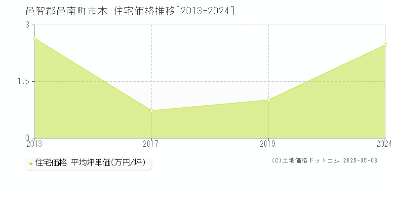 邑智郡邑南町市木の住宅価格推移グラフ 